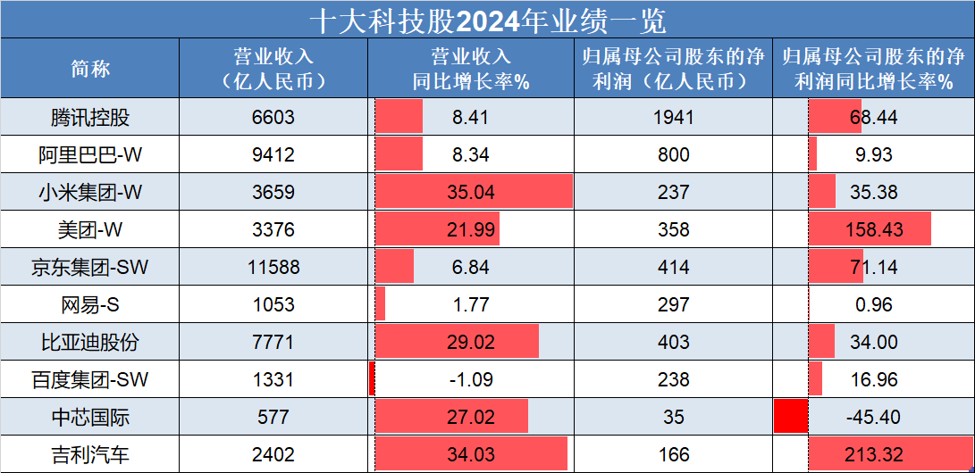 恒生指數(shù)低開高走，吉利汽車、理想汽車-W領(lǐng)銜上漲，“十大科技股”盈利加速修復(fù):汽車凹陷修復(fù)